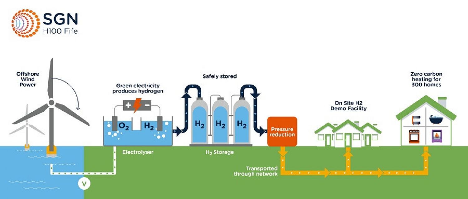 Diagram showing the end-to-end system being planned for the H100 Fife project – 100% green hydrogen, produced by electrolysis using green electricity from an offshore wind turbine, will be stored and transported to provide zero carbon heating for the project demonstration facility and customer homes.